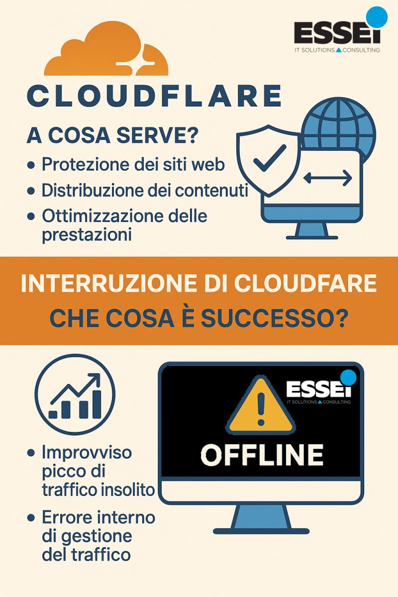 Perché il nostro sito ieri era offline: la causa dell’interruzione di Cloudflare